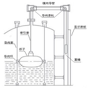 耐酸堿重錘式液位計(jì)安裝示意圖