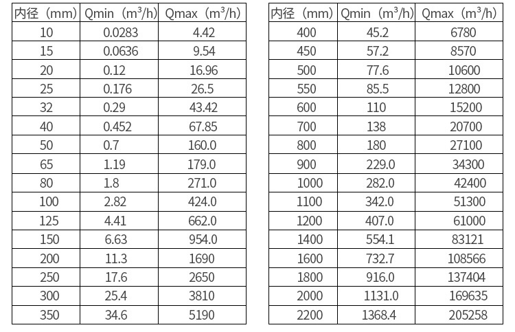 電磁流量計(jì)口徑流量范圍表