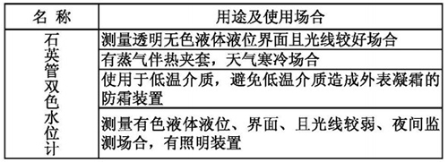 鍋爐玻璃管液位計(jì)用途及使用場合表