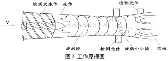 旋進(jìn)旋渦流量計工作原理圖