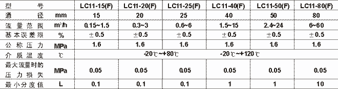 LC11系列橢圓齒輪流量計(jì)技術(shù)參數(shù)